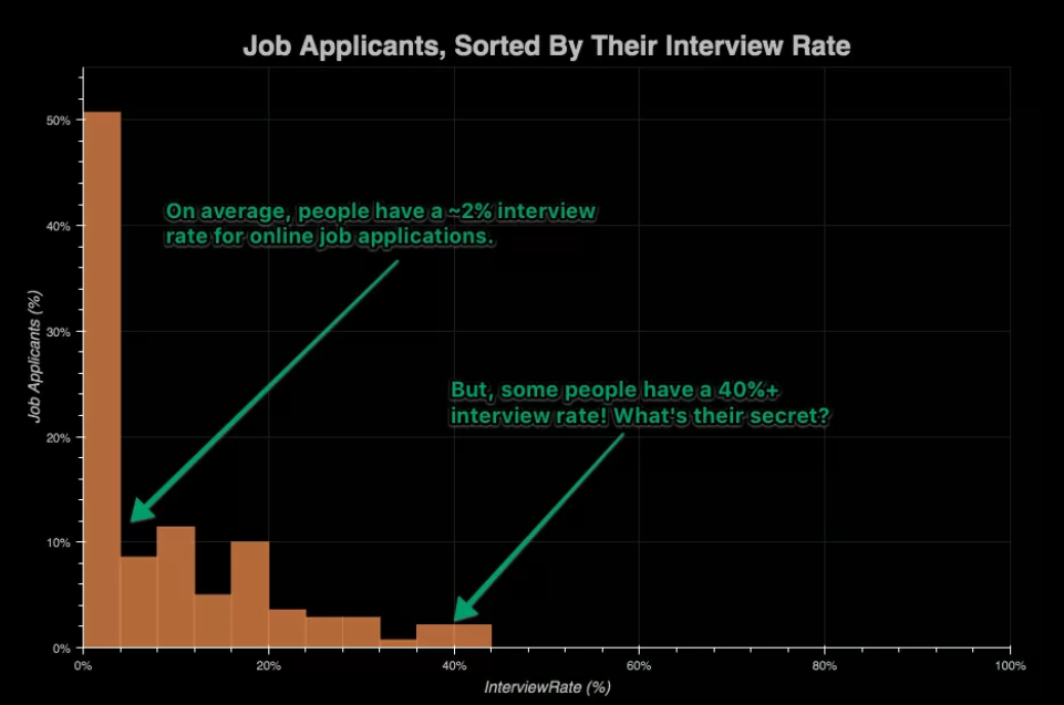 InterviewHistogram